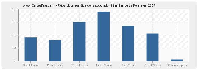 Répartition par âge de la population féminine de La Penne en 2007